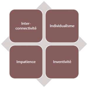 Culture Y : Inter-Connectivité Individualisme Impatience Inventivité