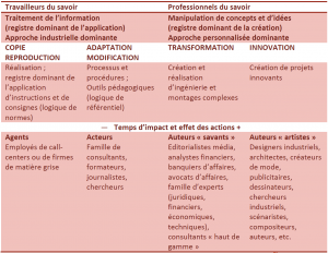 Classification des travailleurs du savoir en fonction de la nature de l'activité dominante (Bouchez, Le management invisible - Autour des travailleurs du savoir, 2008), p.23 et 29.