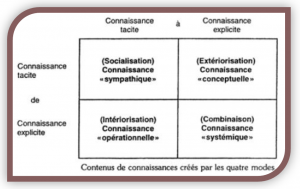 Contenu des connaissances créées par les 4 modes (socialisation, extériorisation, combinaison, intériorisation)