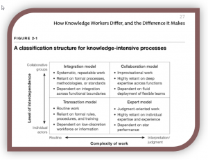 Classification des processus nécessitant du savoir - 4 modèles, selon Davenport (2005) Thinking of Living, p.27 