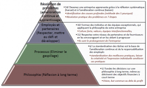 Le Modèle Toyota : 14 Principes - 4 catégories (Philosophie, Processus, Partenaires, Problèmes-Résolution)